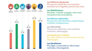 Lire la suite à propos de l’article Face au RN, l’électeur modéré pris entre la « lidlisation » de Le Pen et la « facho-anxiété »